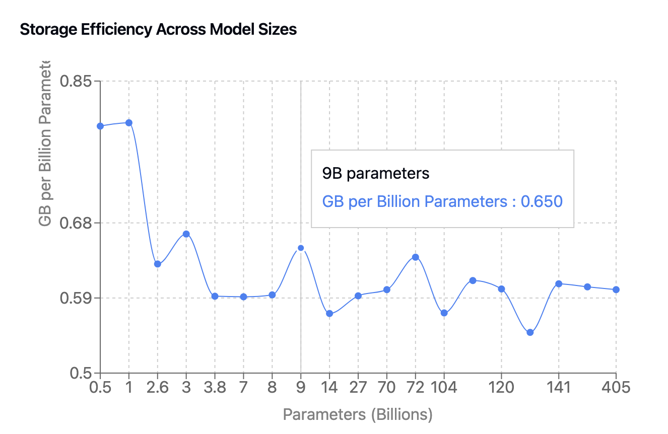 Storage Efficiency