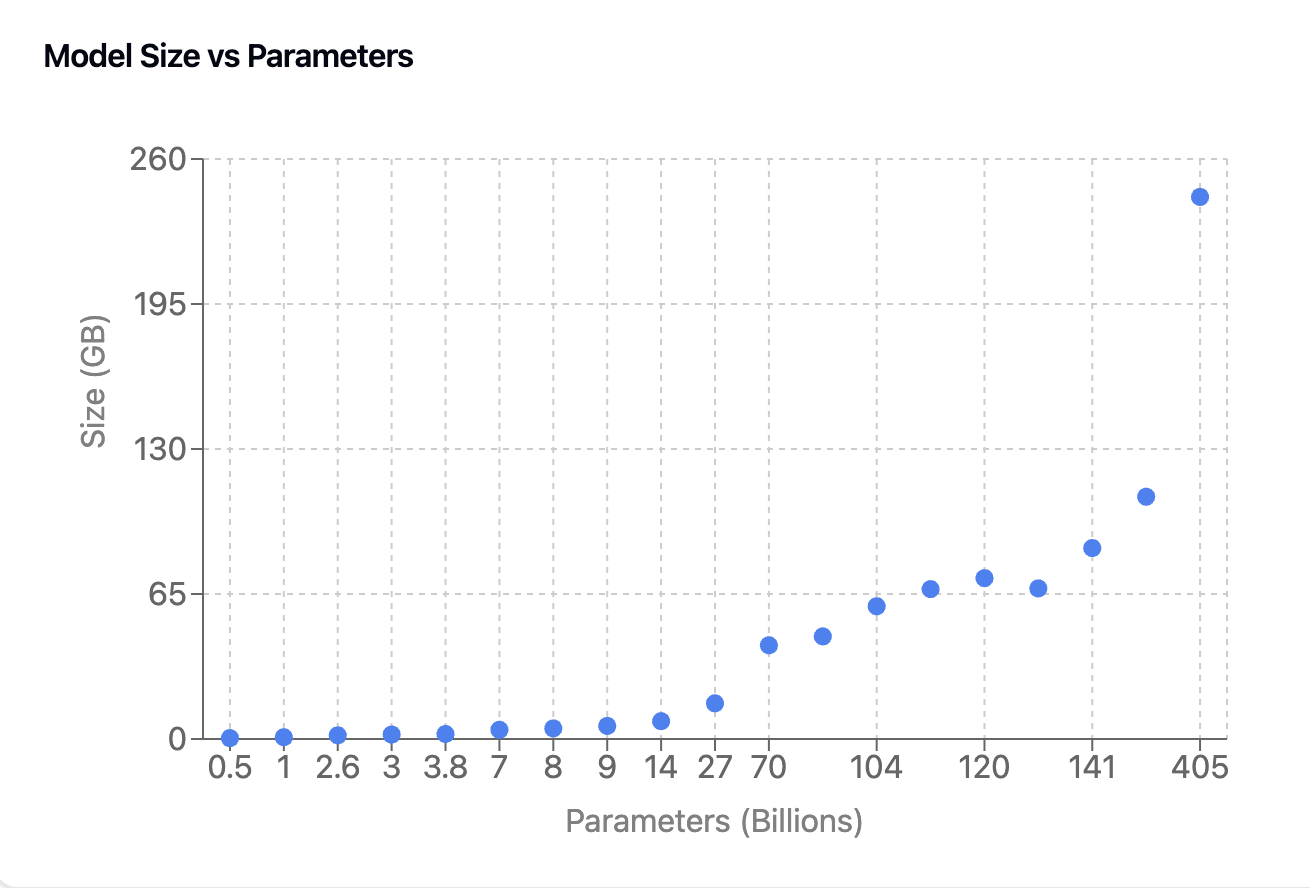 Model Size to Parameter